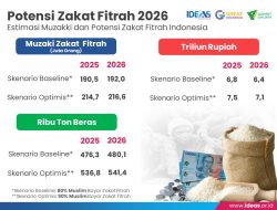 Potensi Zakat Kelas Menengah Merosot 8,9 Persen, IDEAS: Sinyal Tekanan Daya Beli Nyata